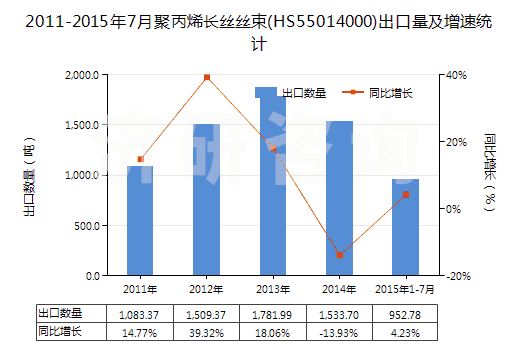 2011-2015年7月聚丙烯長(zhǎng)絲絲束(HS55014000)出口量及增速統(tǒng)計(jì)
